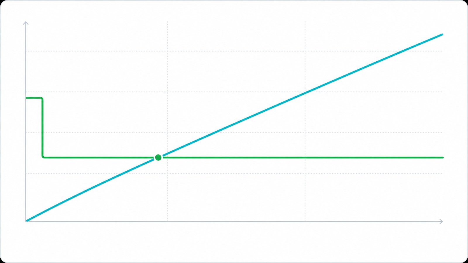Three year cost comparison showing a cloud subscription line climbing continuously while an owned build flattens after the initial spend