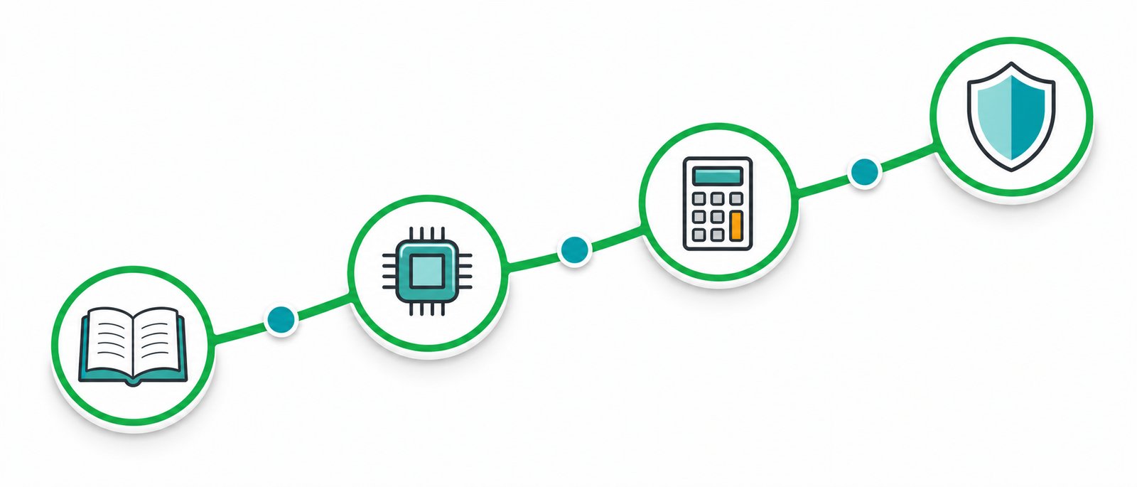 Learning path connecting the glossary, hardware sizing, cost planning and compliance topics in order